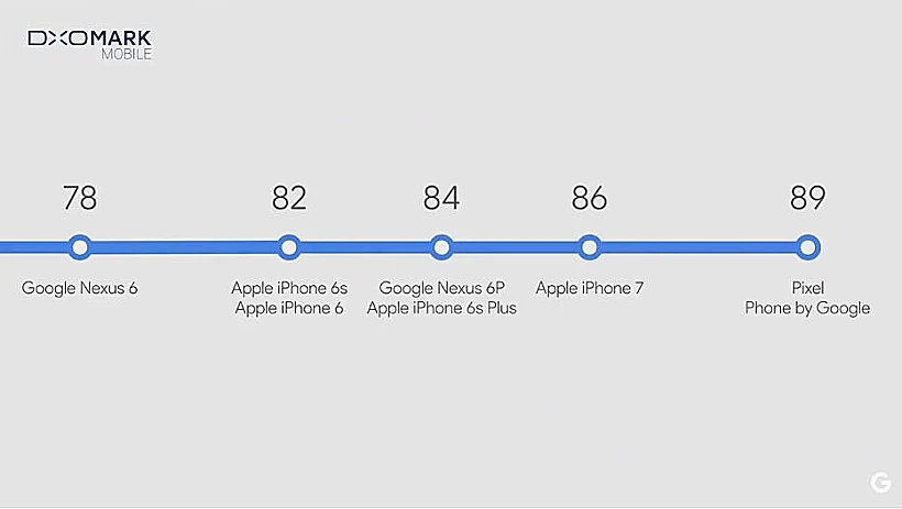 השוואת ציוני מצלמות סמארטפונים