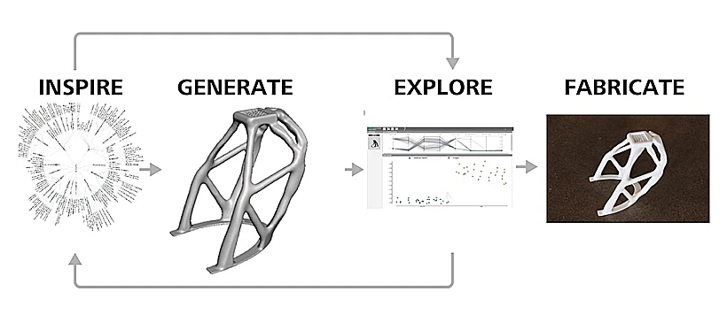 generative design cycle