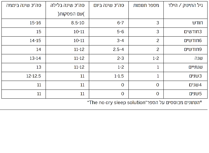 שעות השינה המומלצות לתינוקות לפי גיל