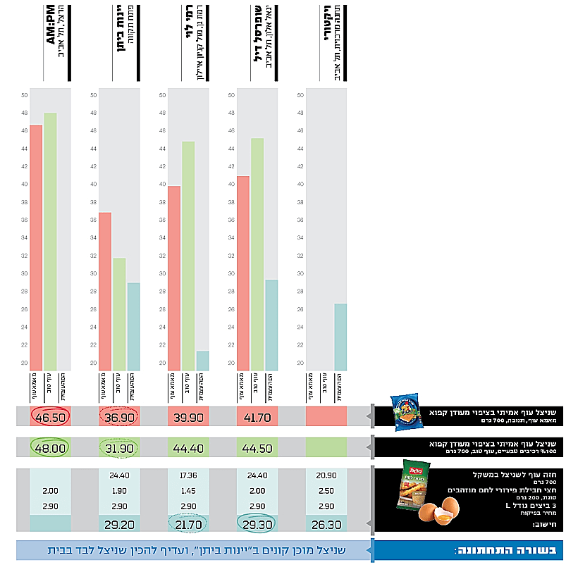 סקר מחירי השניצל