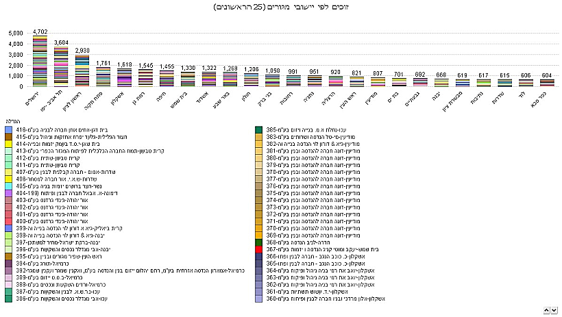זוכים לפי ישובים