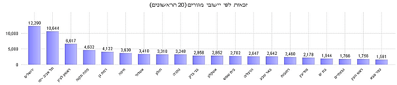 זכאות אוגוסט 2018