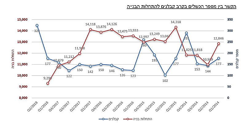 הקשר בין מספר הכשלים בקרב קבלנים להתחלות הבנייה