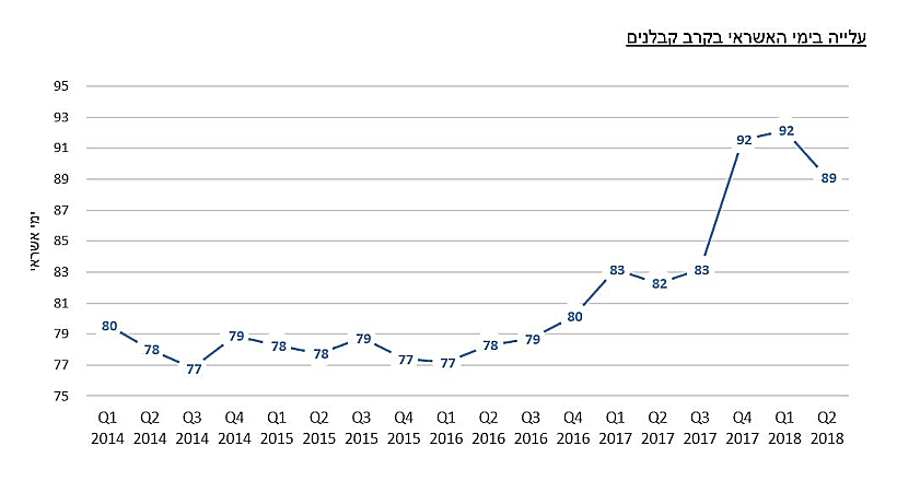 עלייה בימי האשראי בקרב קבלנים