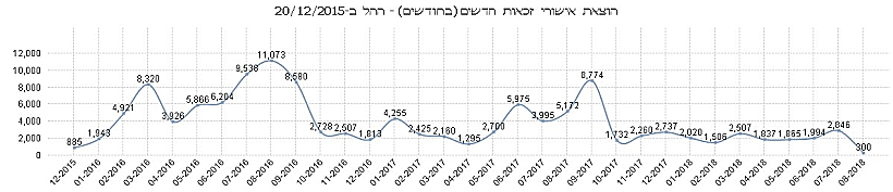 זוכים לפי ישוב מגורים