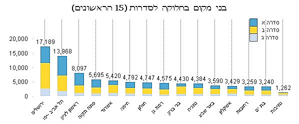 בני מקום בחלוקה לסדרות