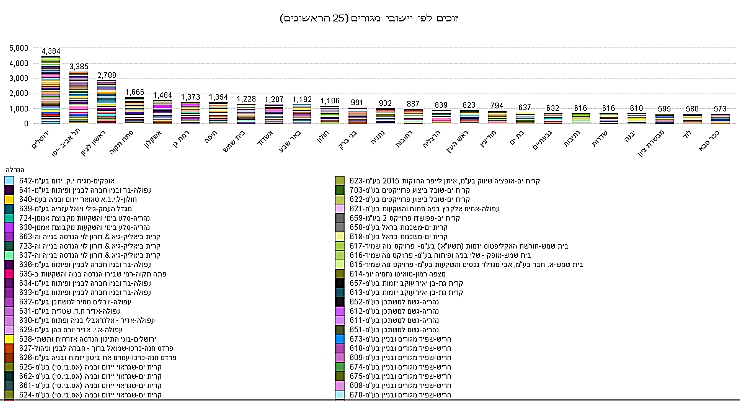 זוכים לפי יישובי מגורים