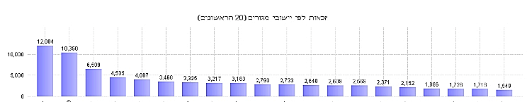זכאות לפי יישובי מגורים
