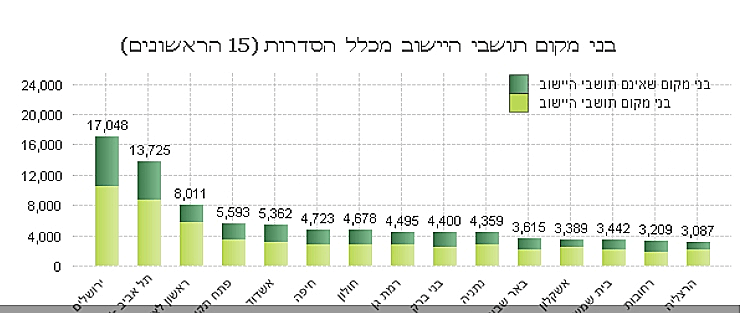 בני מקום מבין הזכאים