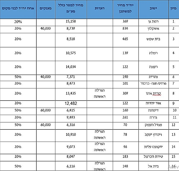 סדר היישובים בהגרלה