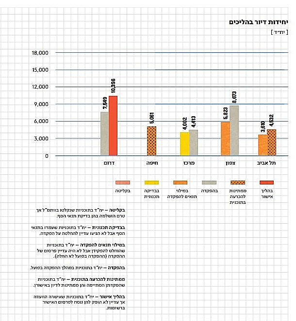 דירות בתהליכי אישור