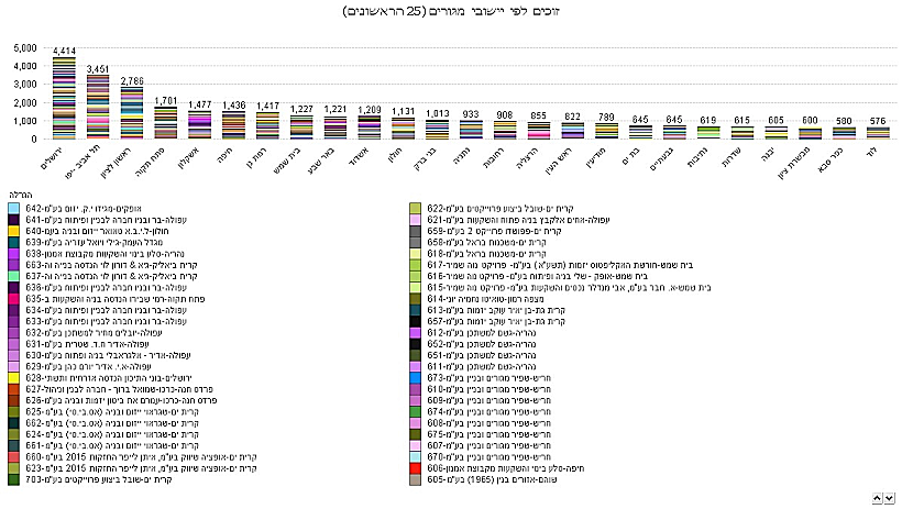 זוכים לפי יישובי מגורים
