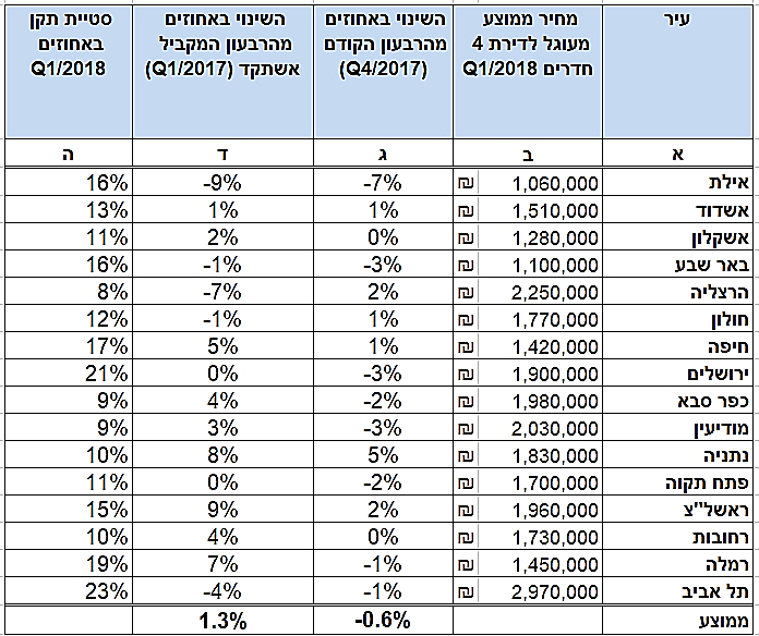 השינויים במחירי הדירות