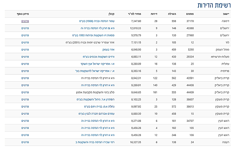 דירות ללא הגרלה באתר מחיר למשתכן