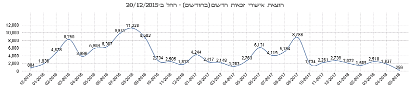 הוצאת זכאות לפי חודשים