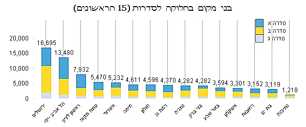 בני המקום בחלוקה לסדרות