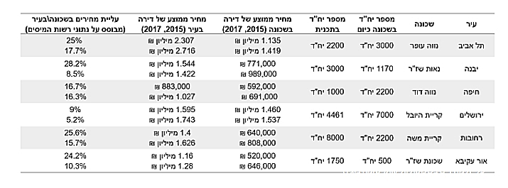 עליית מחירים בשכונות ותיקות( נחמה בוגין)