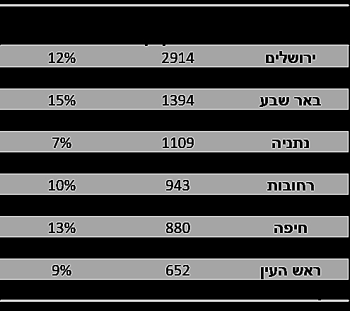 דירות שנבנו בצמודי קרקע