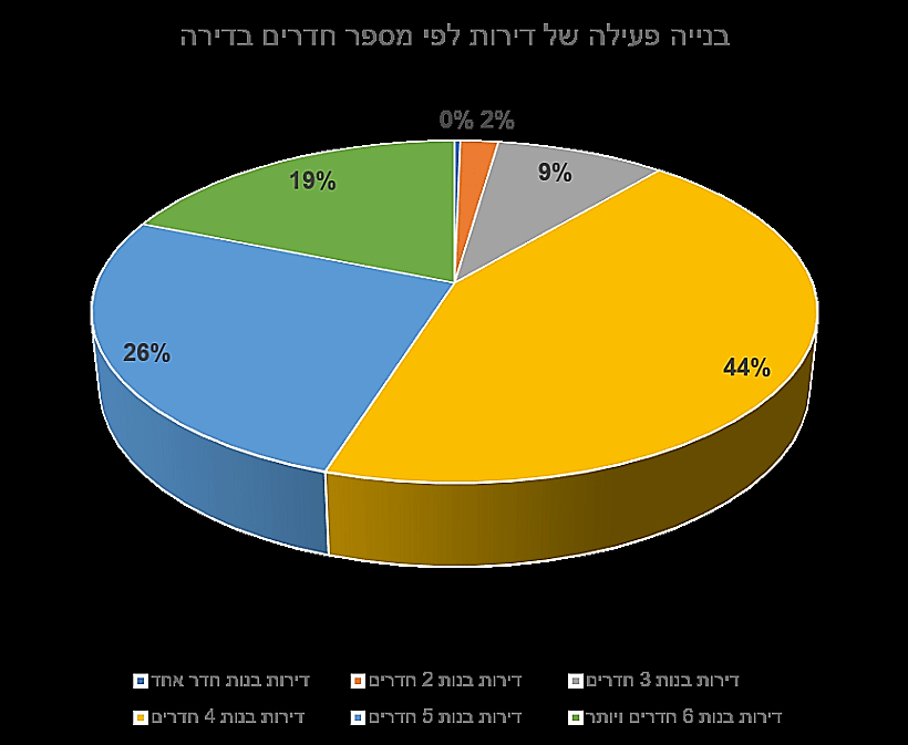 בנייה פעילה של דירות לפי מספר חדרים בדירה