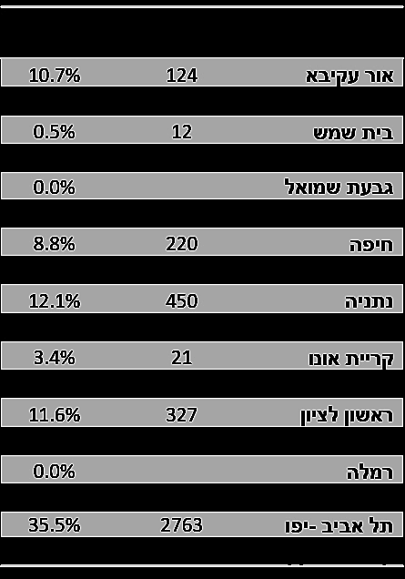 טבלת ערים לפי דירות 3 חדרים