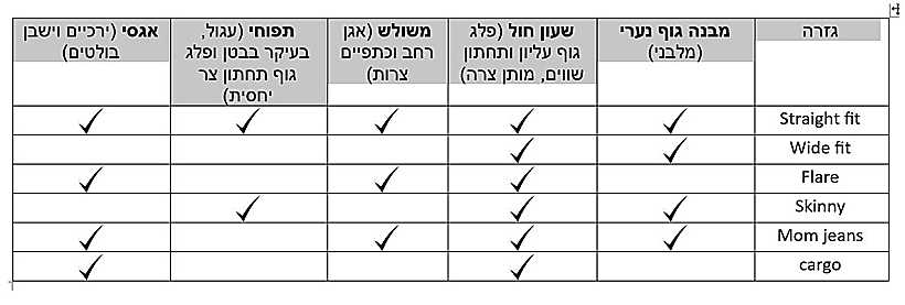 גזרת הג'ינס בהתאם למבנה הגוף