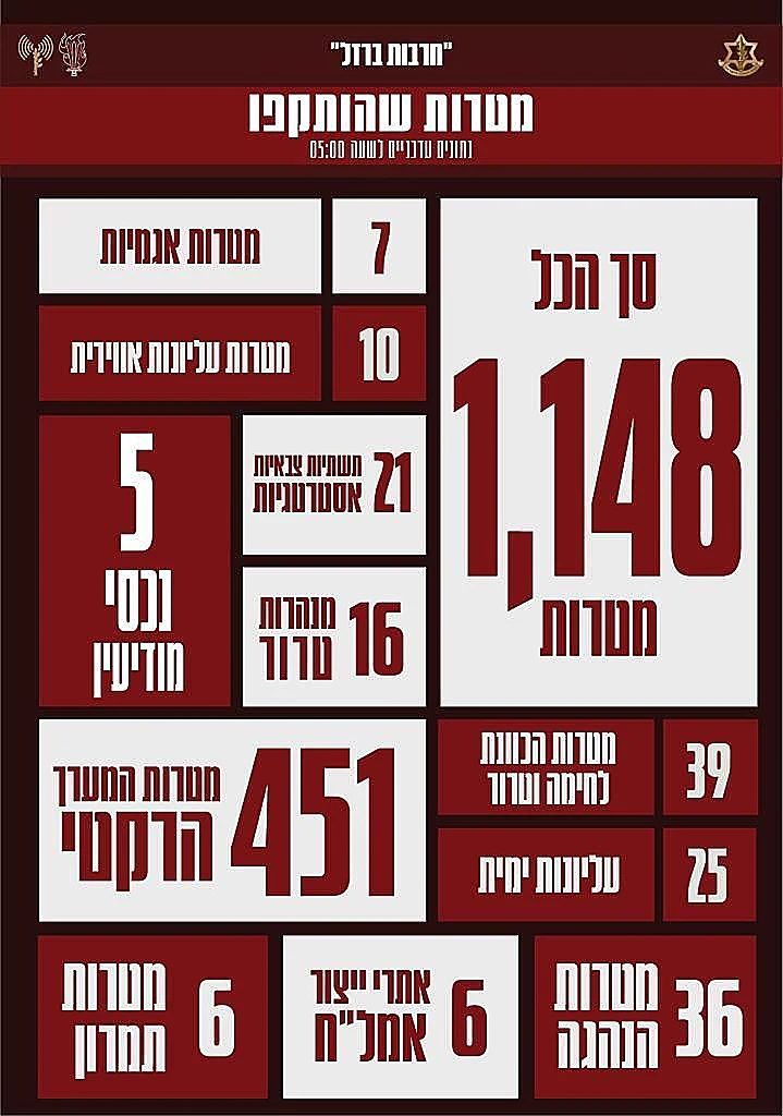 מספר המטרות שהותקפו עד עכשיו במלחמת "חרבות ברזל"