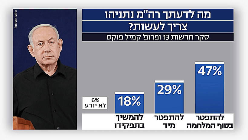 סקר חדשות 13