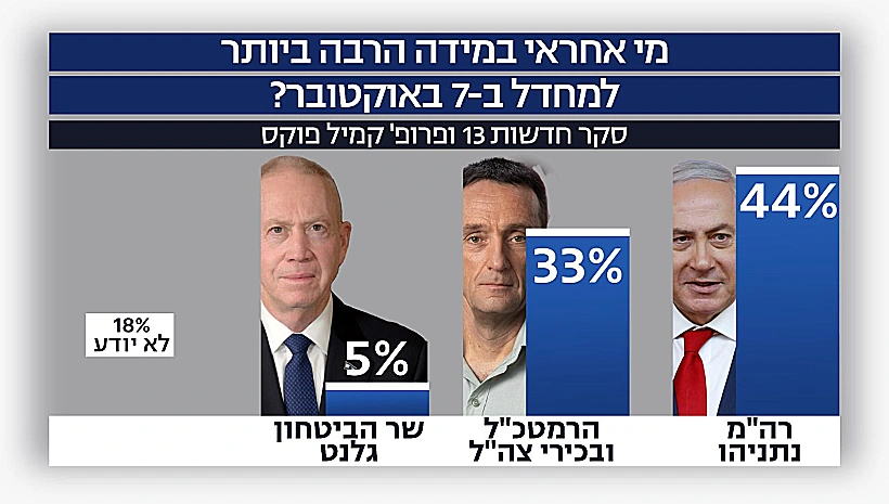 מי אחראי למחדל שבעה באוקטבר סקר חדשות 13