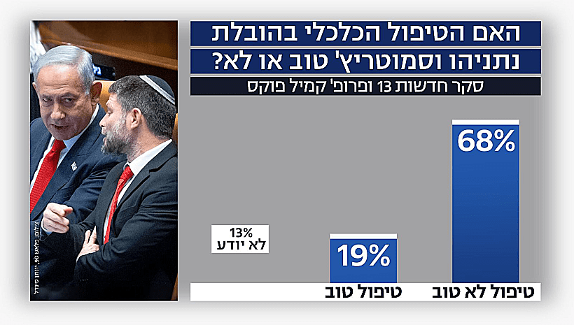 האם הטיפול הכלכלי טוב סקר חדשות 13