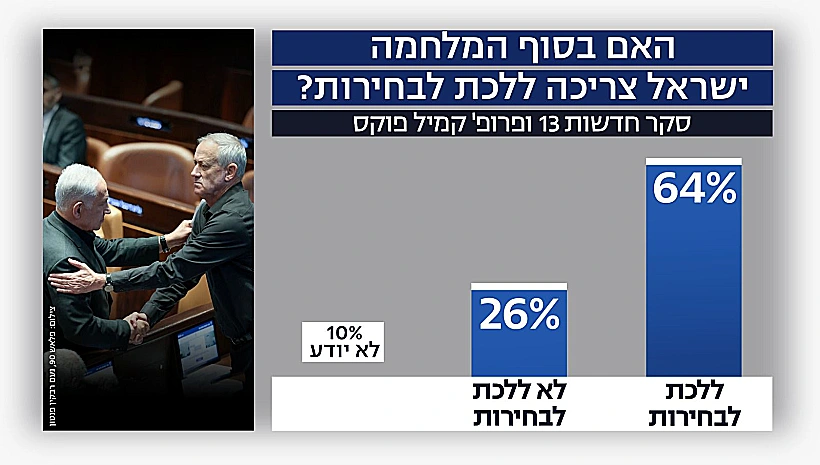 האם בסוף המלחמה ישראל צריכה ללכת לבחירות סקר חדשות 13