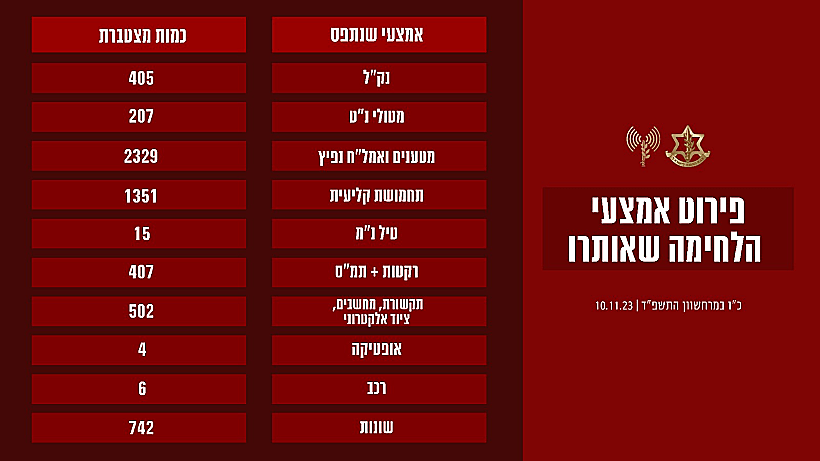 חרבות ברזל נתוני אמצעי הלחימה שנאספו עזה חמאס מחבל מחבלים