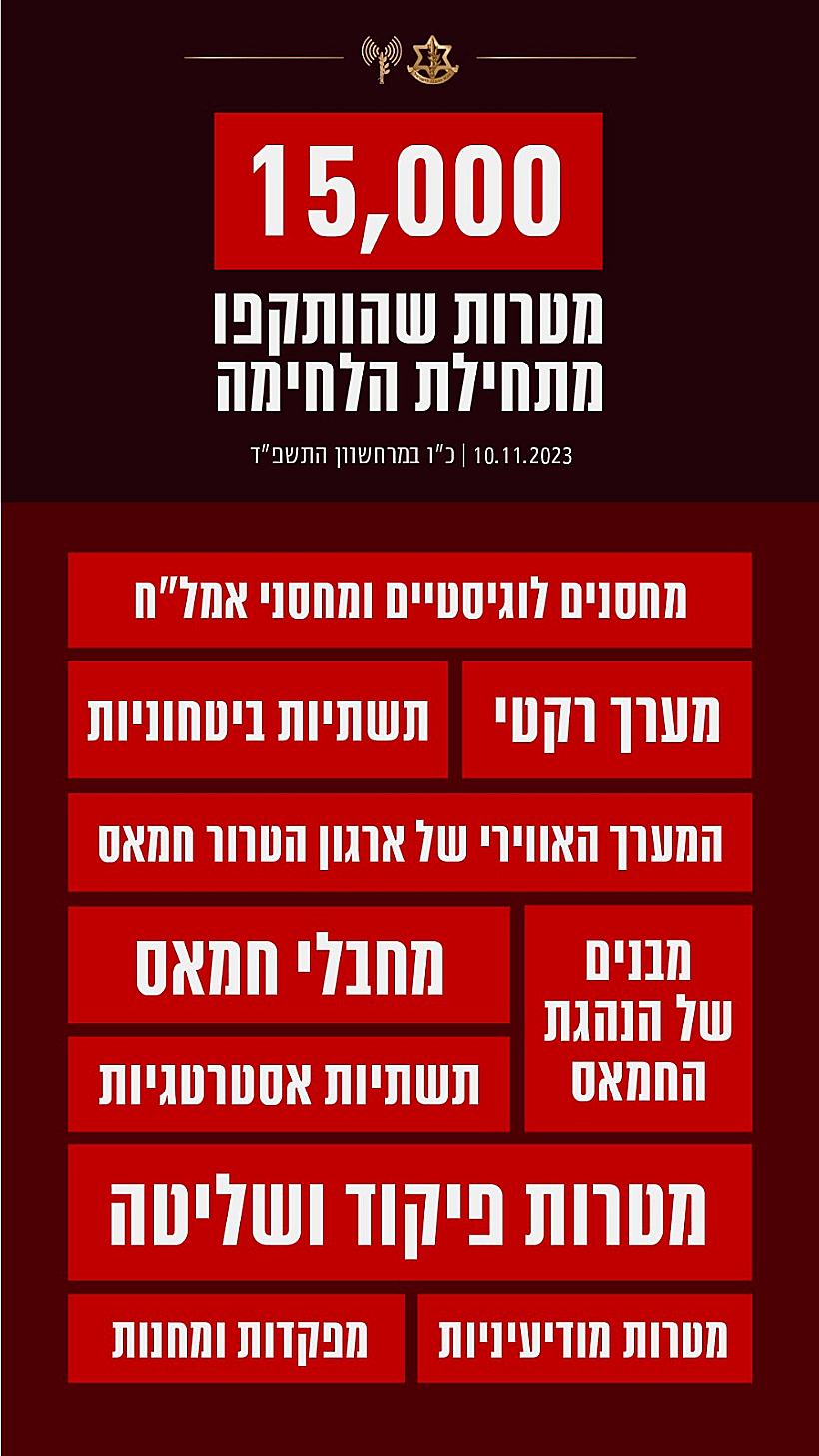 חרבות ברזל מאס חמאס 15,000 מטרות שנתקפו ברחבי רצועת עזה מתחילת הלחימה