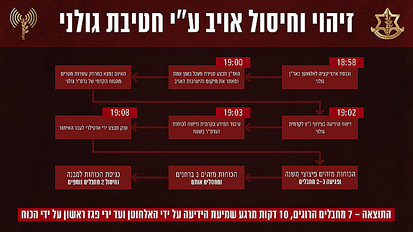חרבות ברזל אינפוגרפיקה דובר צה"ל זיהוי וחיסול אויב חטיבת גולני