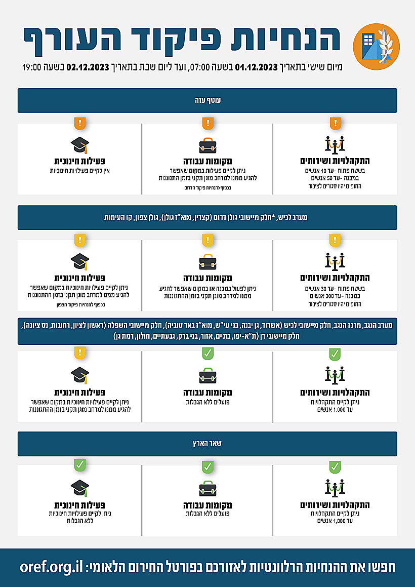 חרבות ברזל מדיניות התגוננות של פיקוד העורף