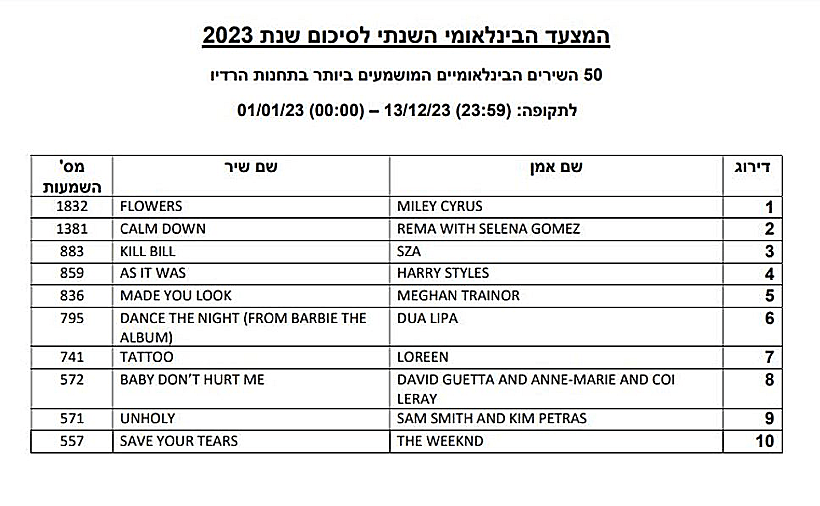 השירים המושמעים ביותר בשנת 2023