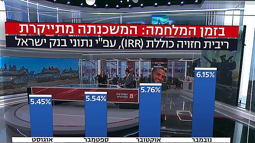 הזינוק בריבית החזויה