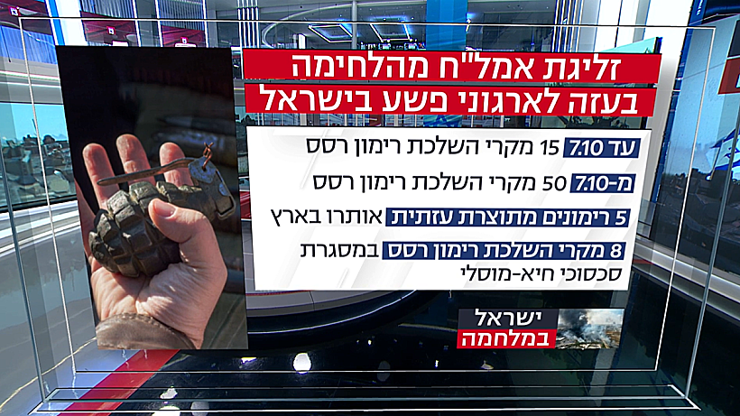 מאז 7 באוקטובר: עלייה במקרי השלכת רימוני רסס