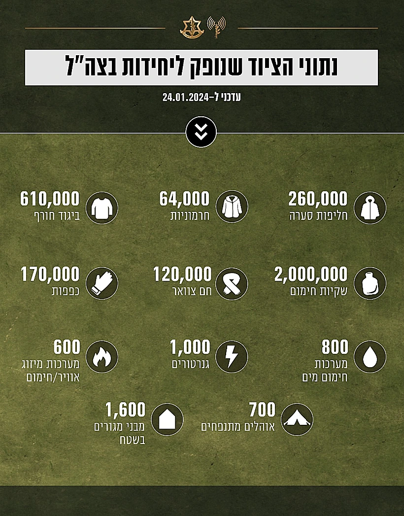 נתוני אספקת ציוד החורף ללוחמי צה"ל מתחילת הלחימה