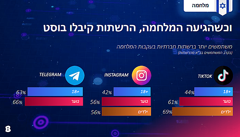 כיצד השתנה השימוש ברשתות בעקבות המלחמה?