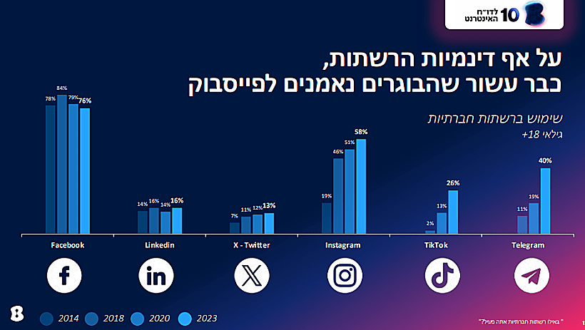 דו"ח בזק: באילו רשתות חברתיות אתה פעיל?