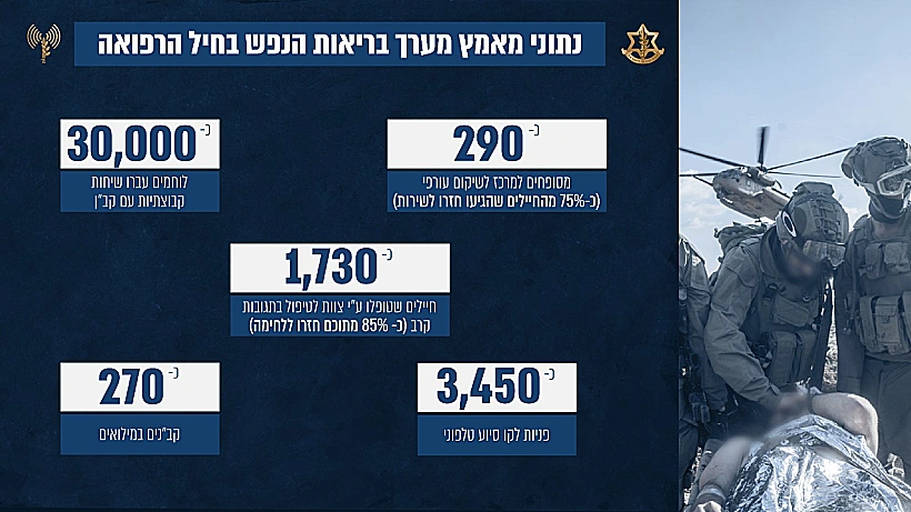 נתוני מערך בריאות הנפש חיילים לוחמים חרבות ברזל