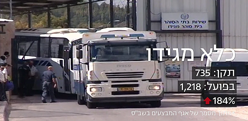 נתוני הכליאה בכלא מגידו