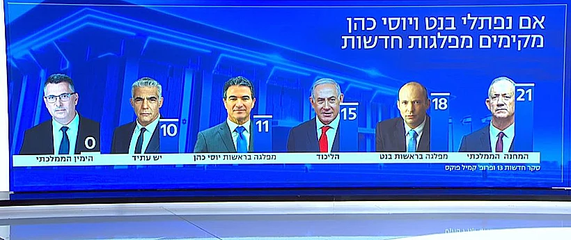 מפת המנדטים בעקבות כניסה של בנט וכהן