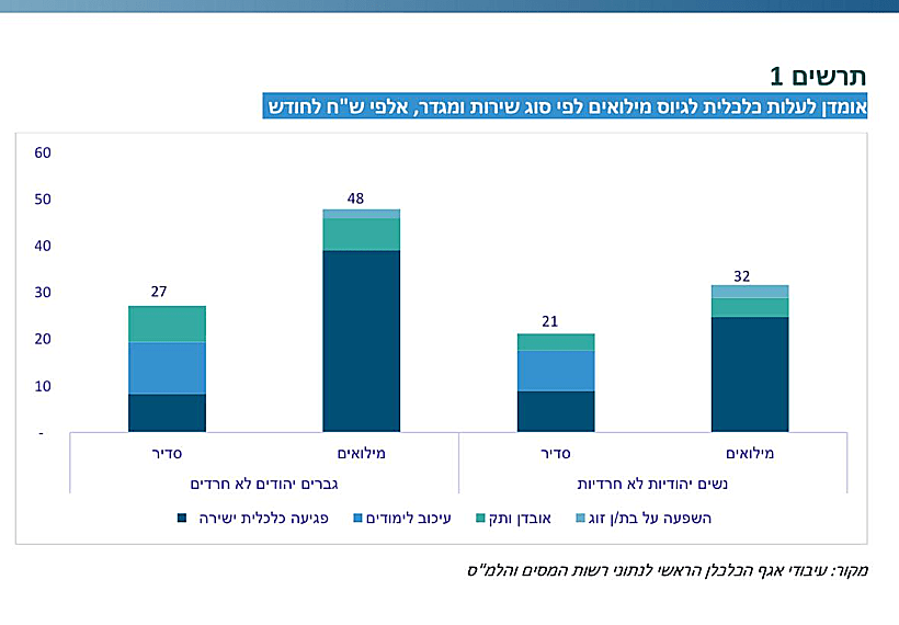 עלות משרת מילואים לעומת הארכת שירות סדיר