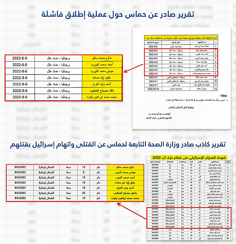 מסמך שמעיד על הסתרת הרג אזרחים משיגורים כושלים ברצועה