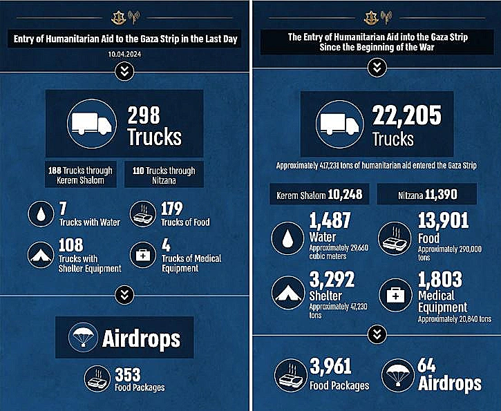נתוני כניסת הסיוע לעזה ביממה האחרונה (משמאל) ומתחילת המלחמה (מימין)