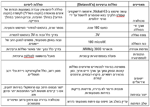 מי הסוללה הכי עוצמתית בעיר