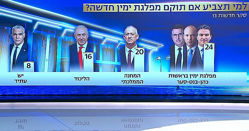 תמונת המנדטים בעקבות הקמת מפלגת ימין חדשה