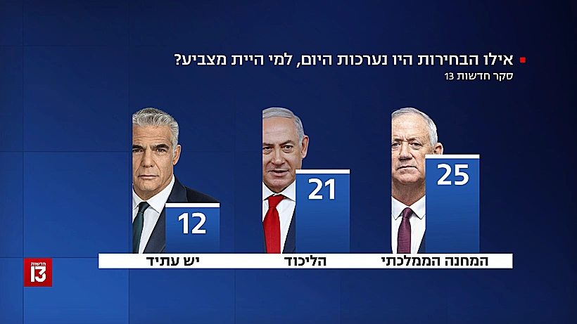 שלוש המפלגות הגדולות