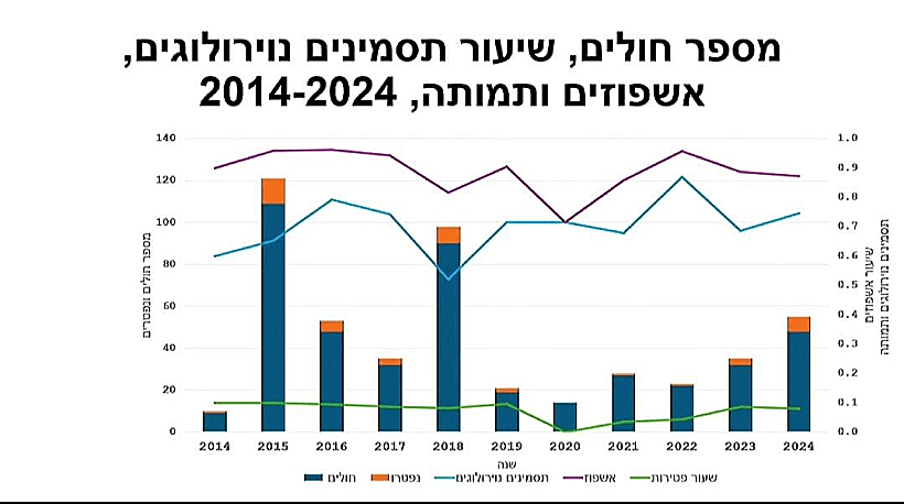 מספר חולים קדחת הנילוס המערבי